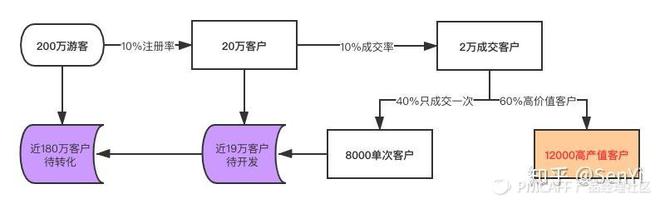 营销推广中心设计（一）营销架构与策略