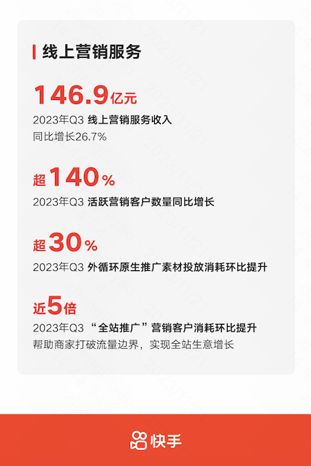 快手发布Q3业绩：线上营销业务收入同比增长267% 全站推广赋能商家提效增收