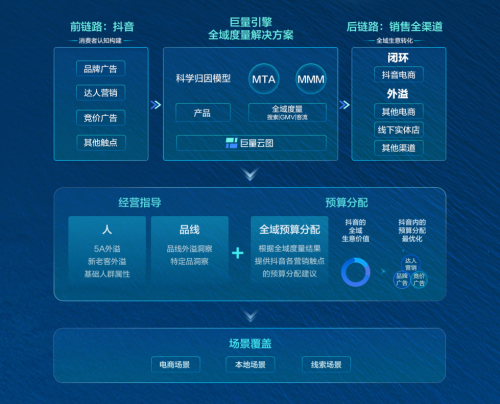 营销与经营深度一体巨量引擎助力品牌撬动全渠道增长