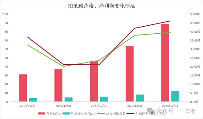 168体育营销上天研发吃土烧钱35亿做推广的珀莱雅还能火多久？(图1)