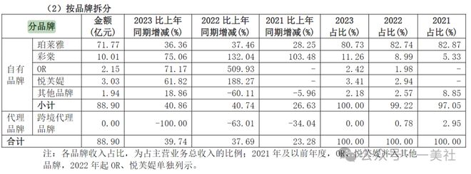 168体育营销上天研发吃土烧钱35亿做推广的珀莱雅还能火多久？(图2)