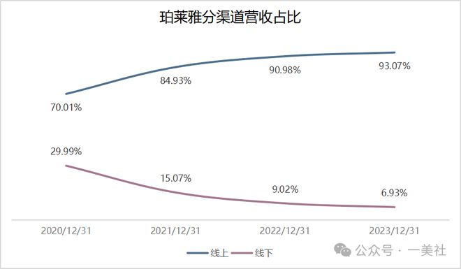 168体育营销上天研发吃土烧钱35亿做推广的珀莱雅还能火多久？(图3)