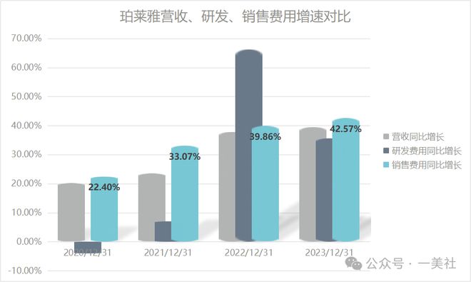 168体育营销上天研发吃土烧钱35亿做推广的珀莱雅还能火多久？(图4)