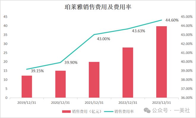 168体育营销上天研发吃土烧钱35亿做推广的珀莱雅还能火多久？(图5)