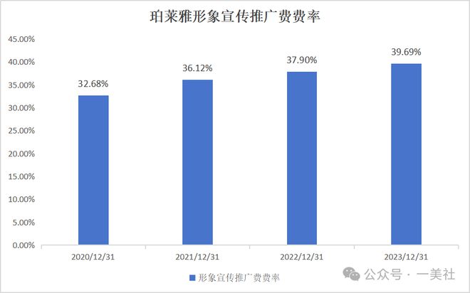 168体育营销上天研发吃土烧钱35亿做推广的珀莱雅还能火多久？(图6)