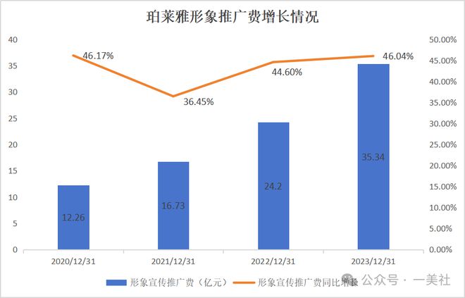 168体育营销上天研发吃土烧钱35亿做推广的珀莱雅还能火多久？(图7)