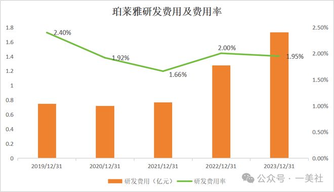 168体育营销上天研发吃土烧钱35亿做推广的珀莱雅还能火多久？(图8)